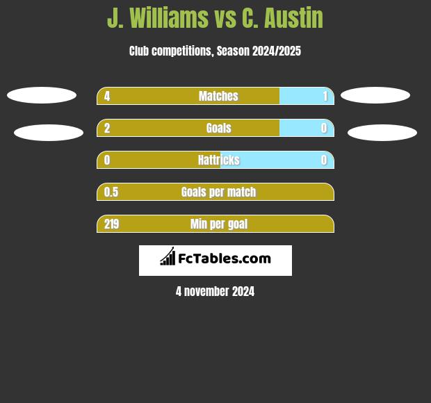 J. Williams vs C. Austin h2h player stats