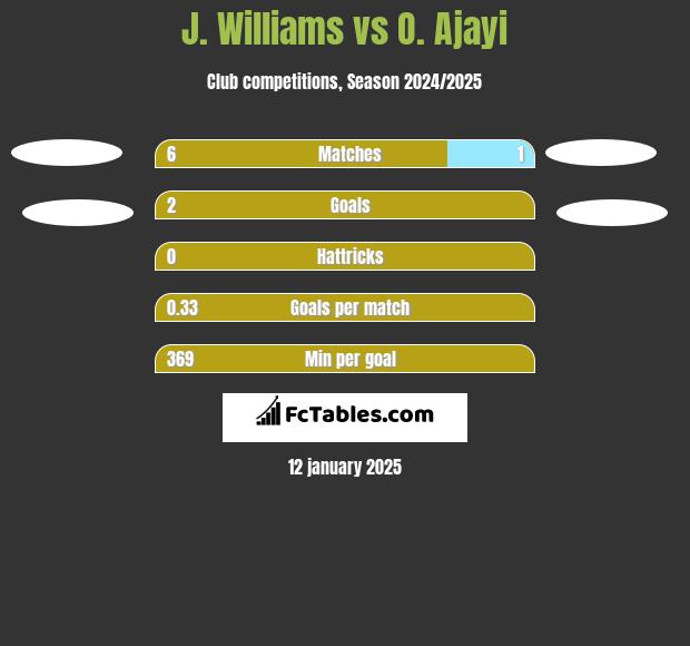 J. Williams vs O.  Ajayi h2h player stats