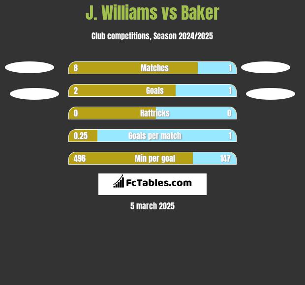 J. Williams vs Baker h2h player stats