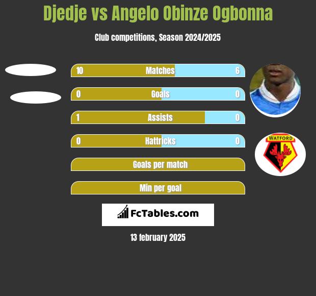 Djedje vs Angelo Obinze Ogbonna h2h player stats