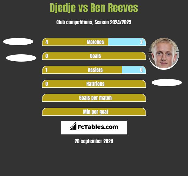 Djedje vs Ben Reeves h2h player stats