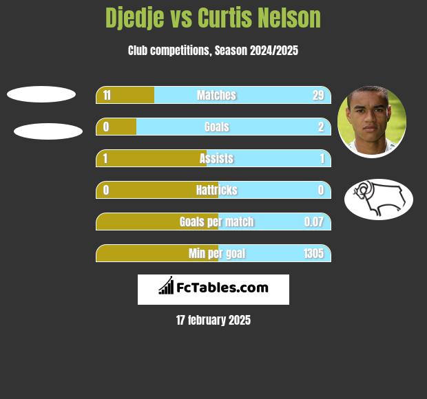 Djedje vs Curtis Nelson h2h player stats