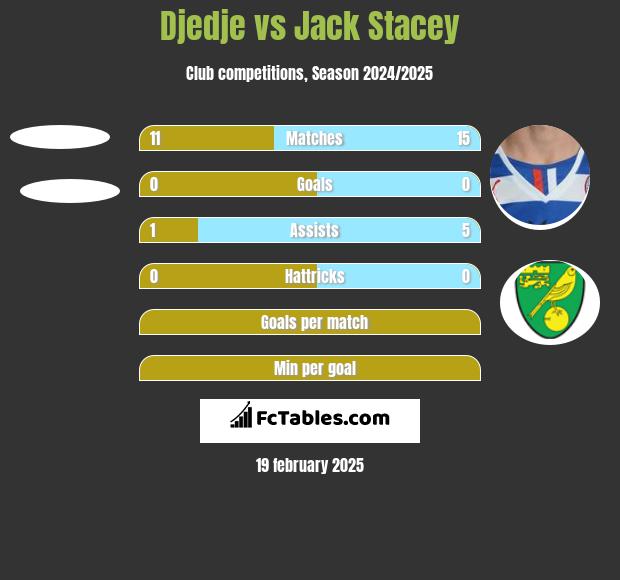 Djedje vs Jack Stacey h2h player stats