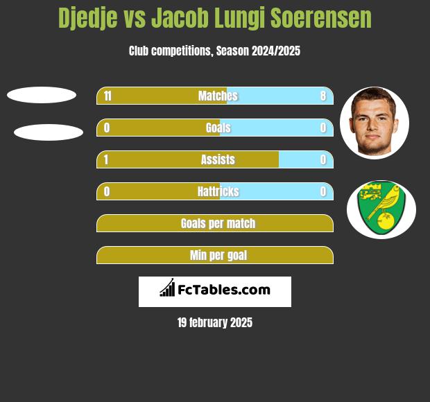 Djedje vs Jacob Lungi Soerensen h2h player stats