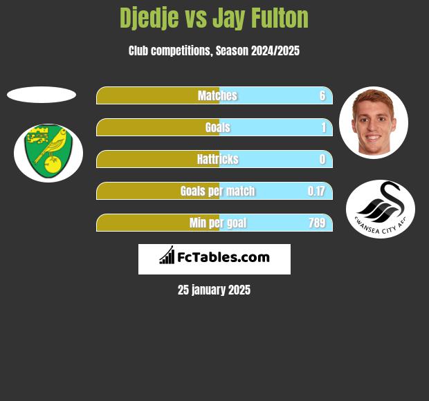 Djedje vs Jay Fulton h2h player stats