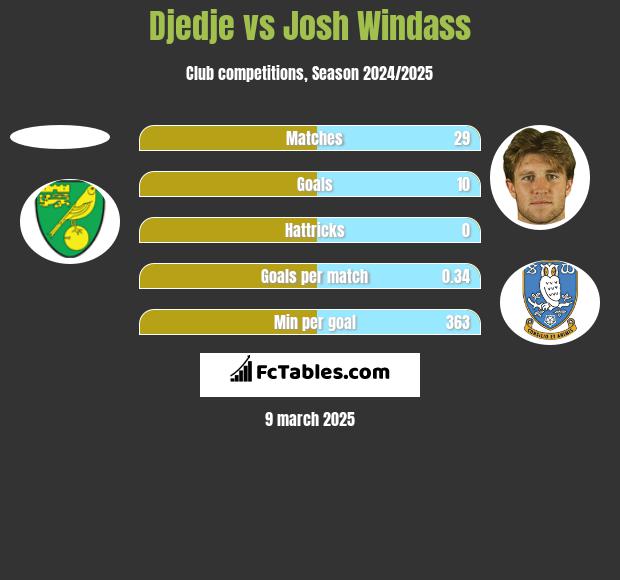 Djedje vs Josh Windass h2h player stats