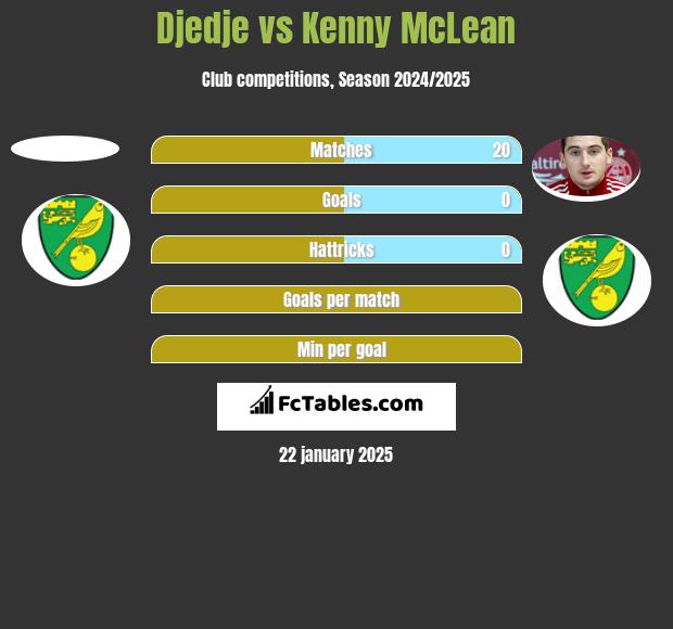 Djedje vs Kenny McLean h2h player stats