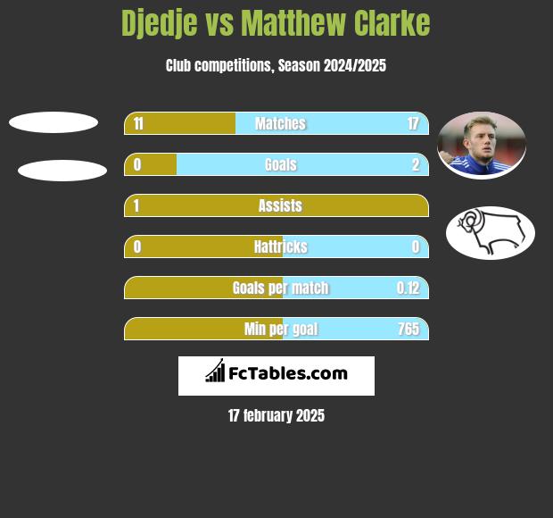 Djedje vs Matthew Clarke h2h player stats