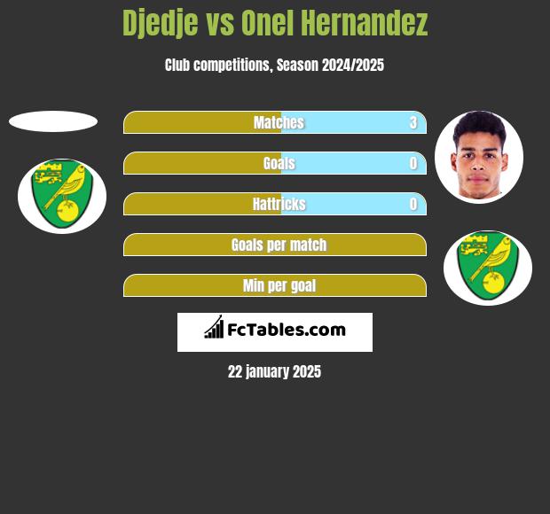 Djedje vs Onel Hernandez h2h player stats