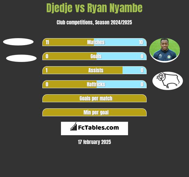 Djedje vs Ryan Nyambe h2h player stats