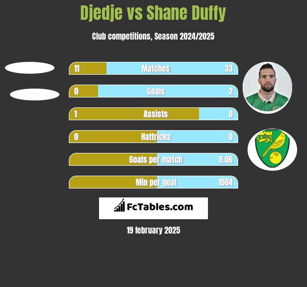 Djedje vs Shane Duffy h2h player stats