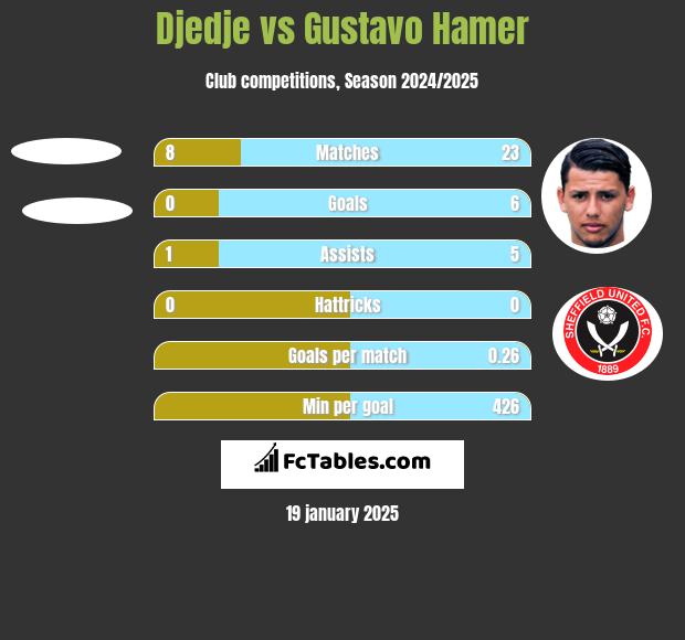 Djedje vs Gustavo Hamer h2h player stats