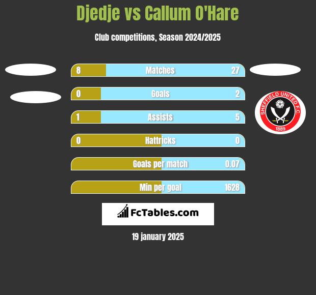 Djedje vs Callum O'Hare h2h player stats