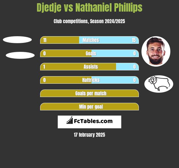 Djedje vs Nathaniel Phillips h2h player stats