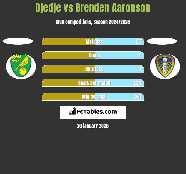 Djedje vs Brenden Aaronson h2h player stats