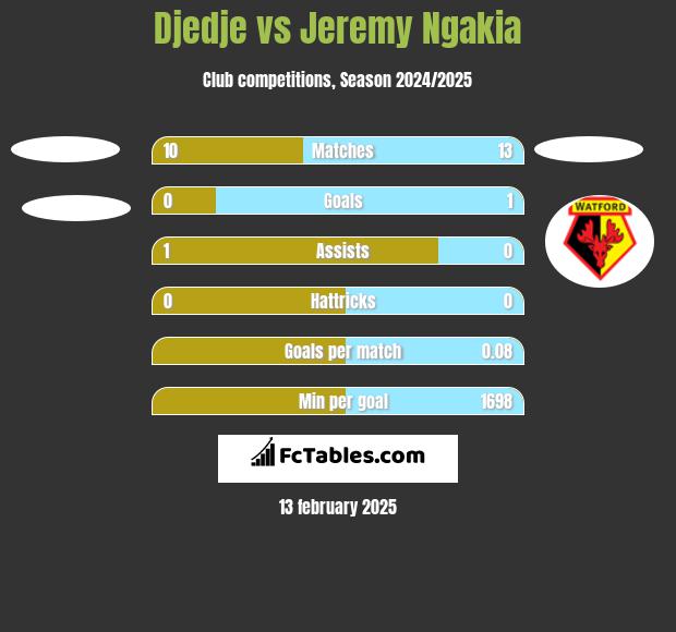 Djedje vs Jeremy Ngakia h2h player stats