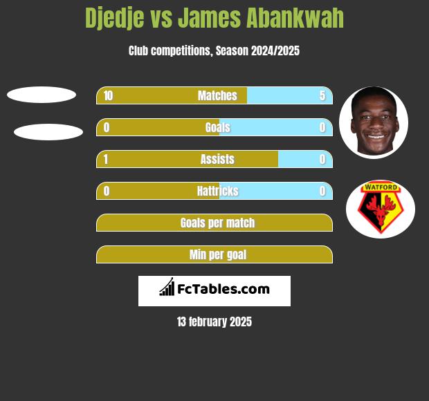 Djedje vs James Abankwah h2h player stats