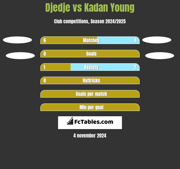 Djedje vs Kadan Young h2h player stats