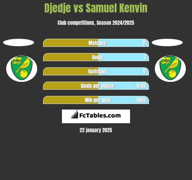 Djedje vs Samuel Kenvin h2h player stats