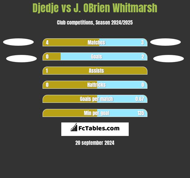 Djedje vs J. OBrien Whitmarsh h2h player stats