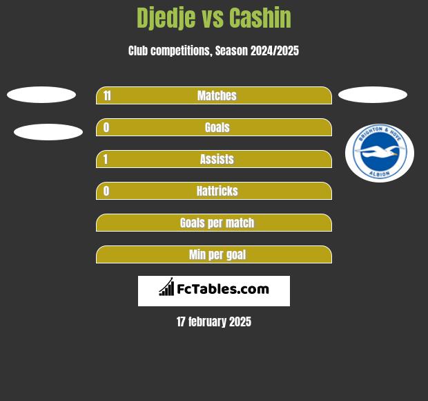 Djedje vs Cashin h2h player stats