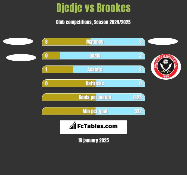 Djedje vs Brookes h2h player stats