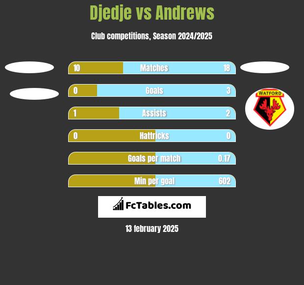 Djedje vs Andrews h2h player stats