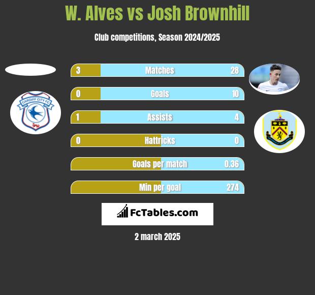 W. Alves vs Josh Brownhill h2h player stats