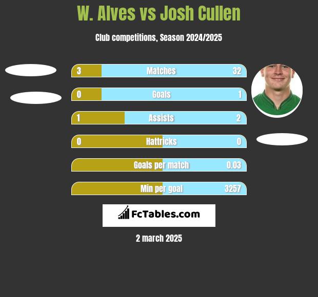 W. Alves vs Josh Cullen h2h player stats