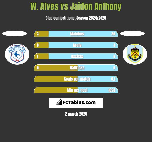 W. Alves vs Jaidon Anthony h2h player stats