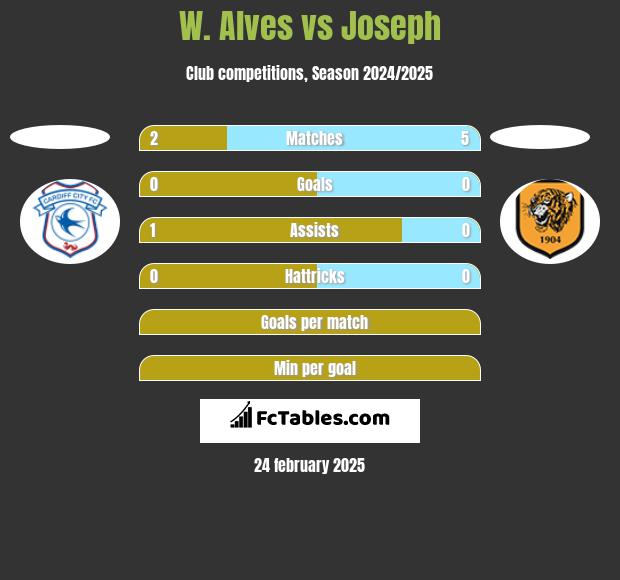 W. Alves vs Joseph h2h player stats