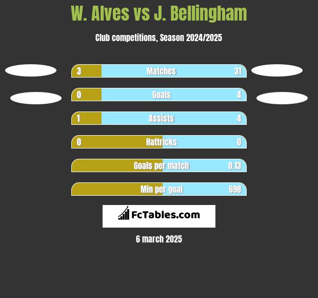 W. Alves vs J. Bellingham h2h player stats