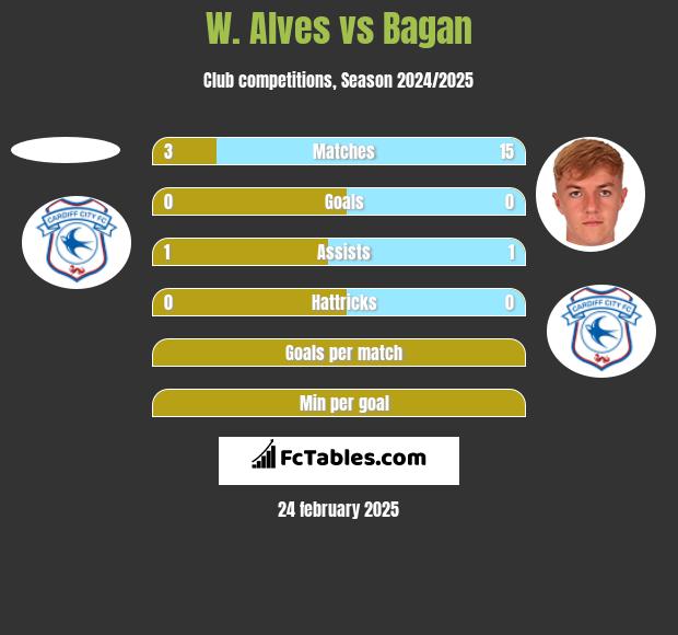 W. Alves vs Bagan h2h player stats