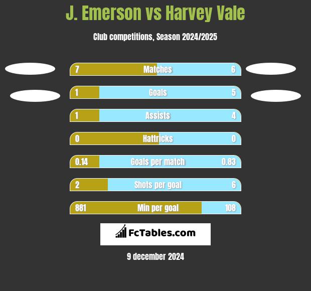 J. Emerson vs Harvey Vale h2h player stats