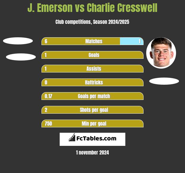 J. Emerson vs Charlie Cresswell h2h player stats