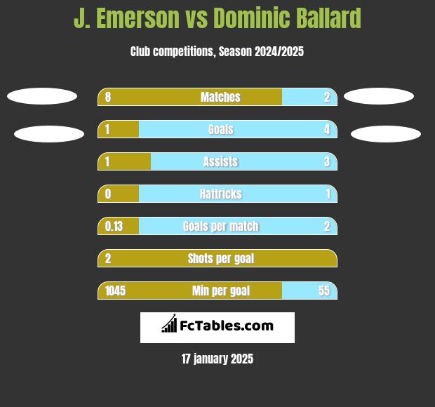 J. Emerson vs Dominic Ballard h2h player stats