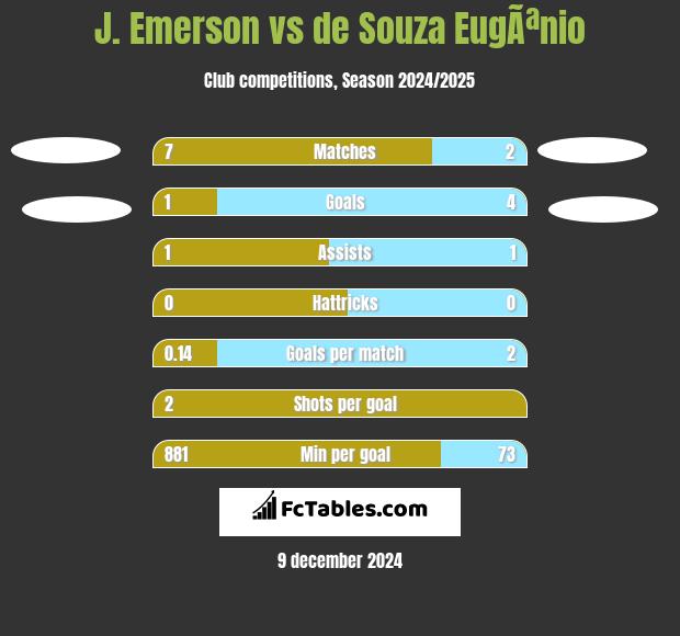 J. Emerson vs de Souza EugÃªnio h2h player stats