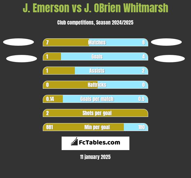 J. Emerson vs J. OBrien Whitmarsh h2h player stats