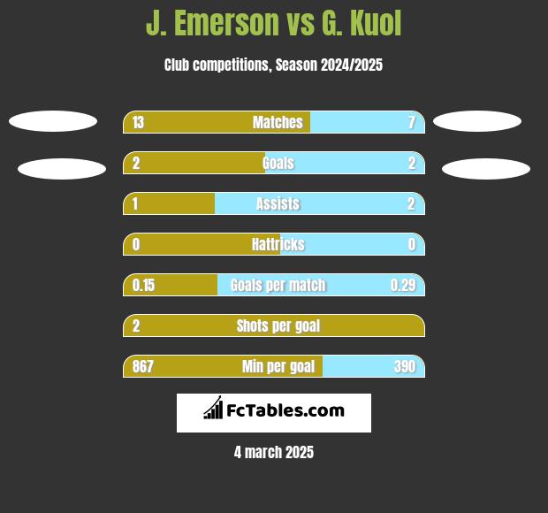 J. Emerson vs G. Kuol h2h player stats