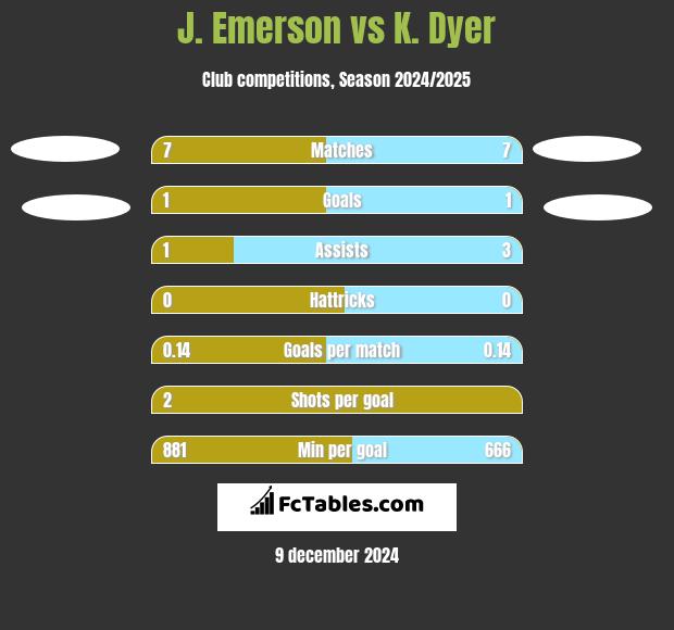 J. Emerson vs K. Dyer h2h player stats