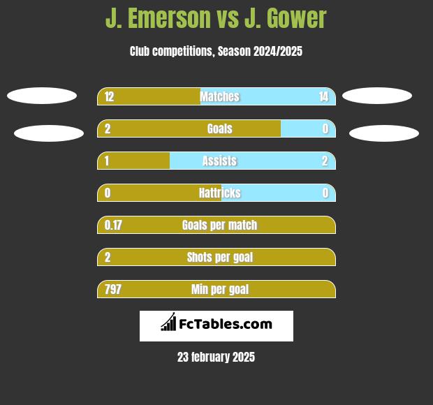 J. Emerson vs J. Gower h2h player stats