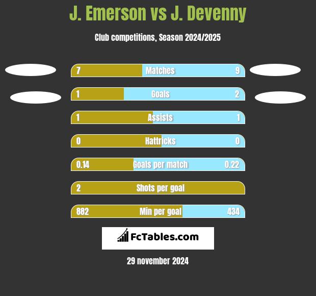 J. Emerson vs J. Devenny h2h player stats