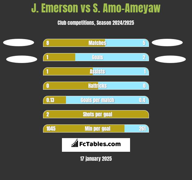 J. Emerson vs S. Amo-Ameyaw h2h player stats