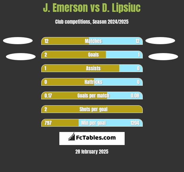 J. Emerson vs D. Lipsiuc h2h player stats