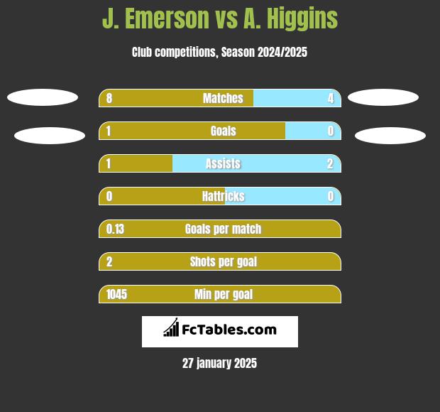 J. Emerson vs A. Higgins h2h player stats