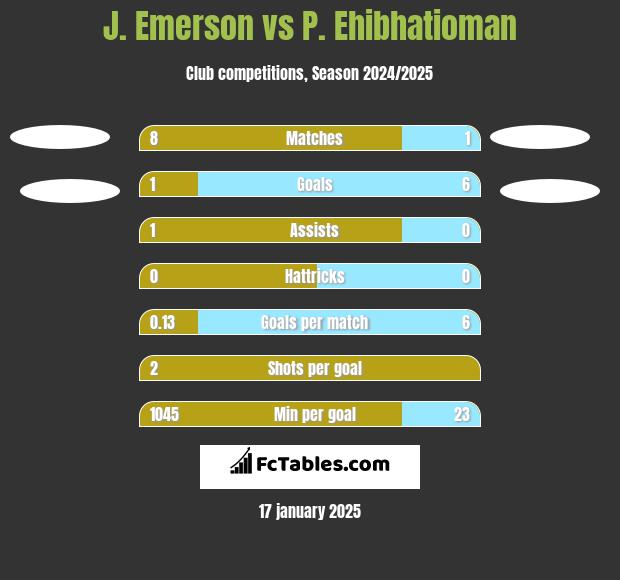 J. Emerson vs P. Ehibhatioman h2h player stats