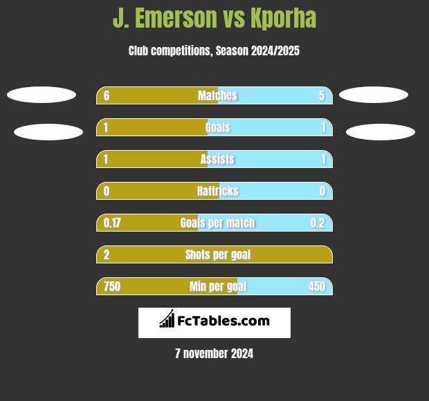 J. Emerson vs Kporha h2h player stats