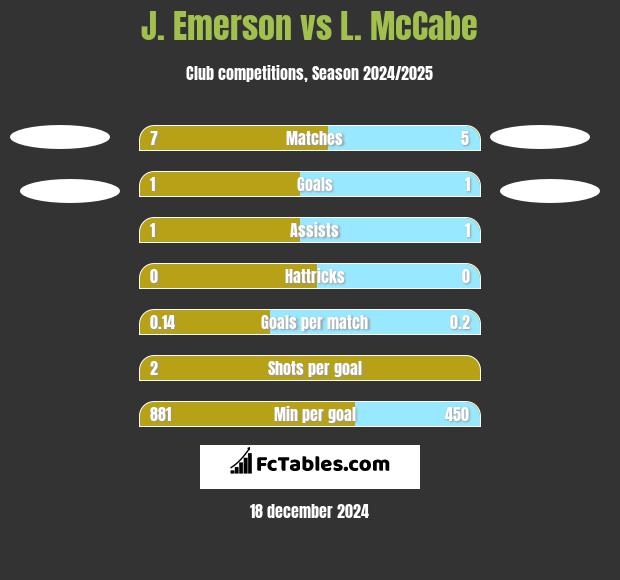 J. Emerson vs L. McCabe h2h player stats