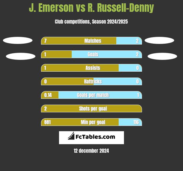 J. Emerson vs R. Russell-Denny h2h player stats