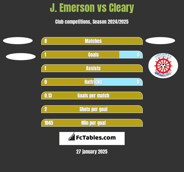 J. Emerson vs Cleary h2h player stats